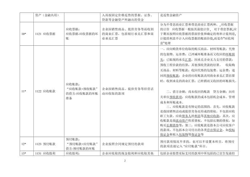 新会计准则156个会计科目解释及对照会计报表项目_第2页