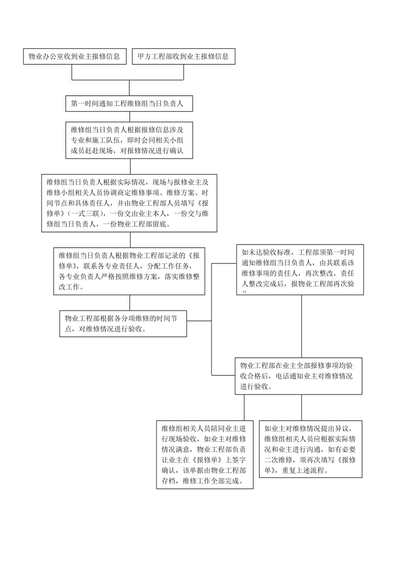 房地产项目遗留问题售后维修及投诉管理办法(试用版)_第2页