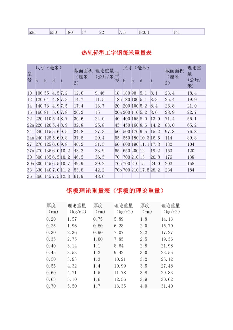 槽钢、工字钢、钢板理论重量表大全_第3页