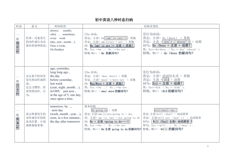 初中英语八种时态归纳总结表格版_第1页