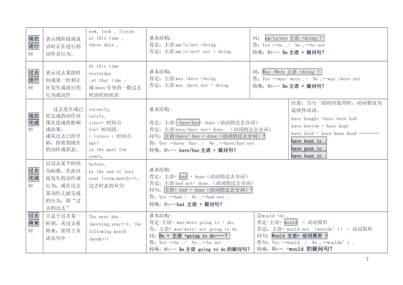 初中英语八种时态归纳总结表格版_第2页