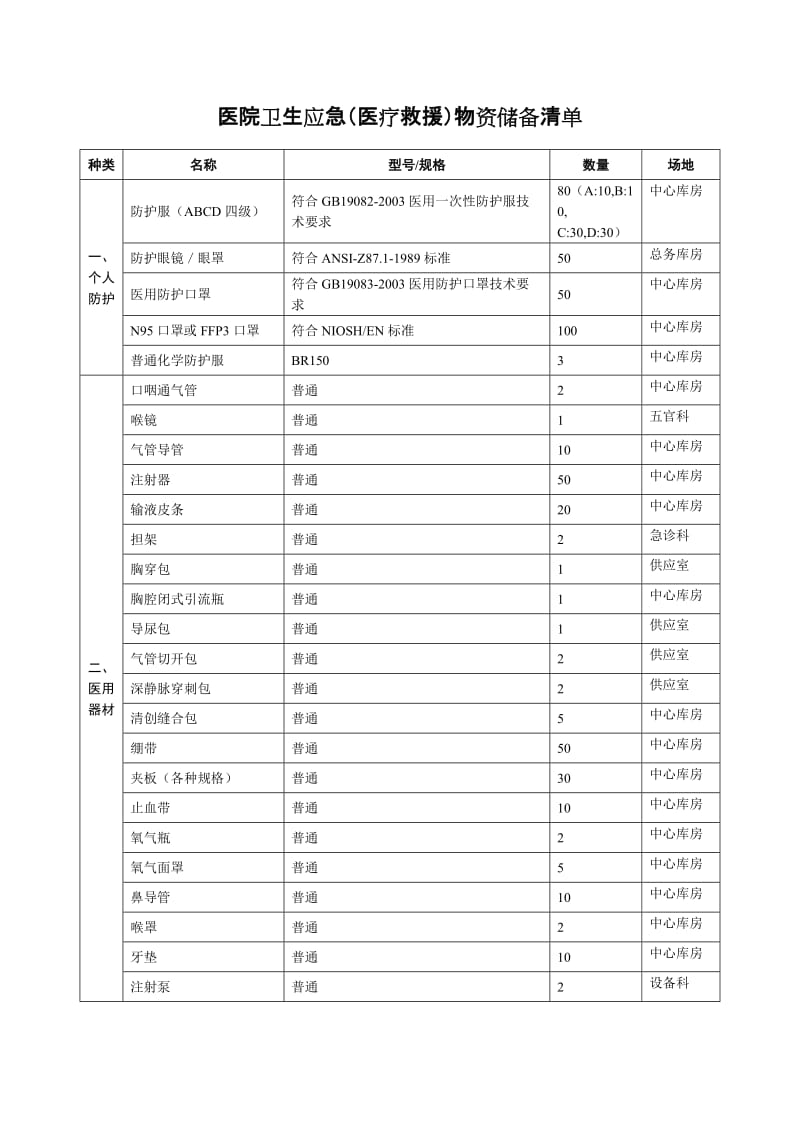 医院卫生应急(医疗救援)物资储备清单_第1页