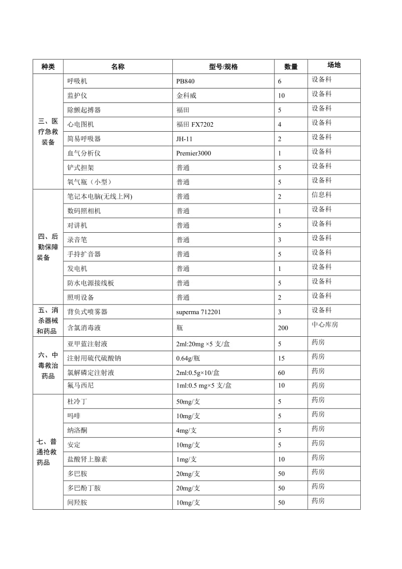 医院卫生应急(医疗救援)物资储备清单_第2页