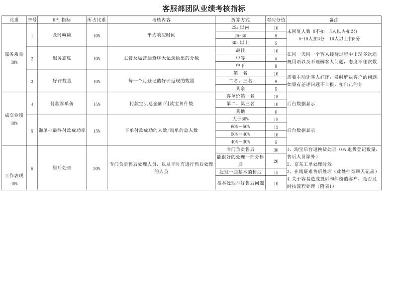 客服绩效考核方案_第2页