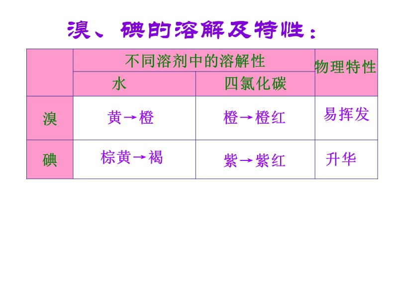 《氯溴碘及其化合物》（溴碘的提取 ）课件三十三（13张PPT）_第3页