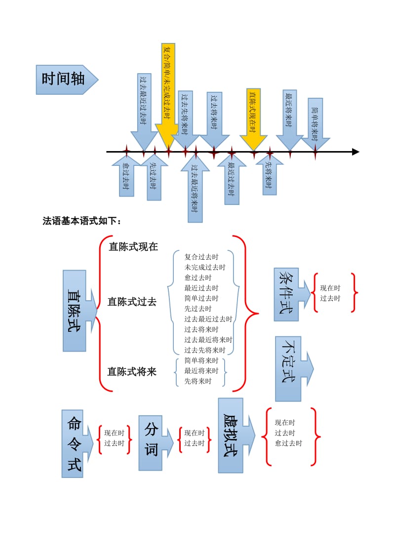 法语时态总结表_第1页