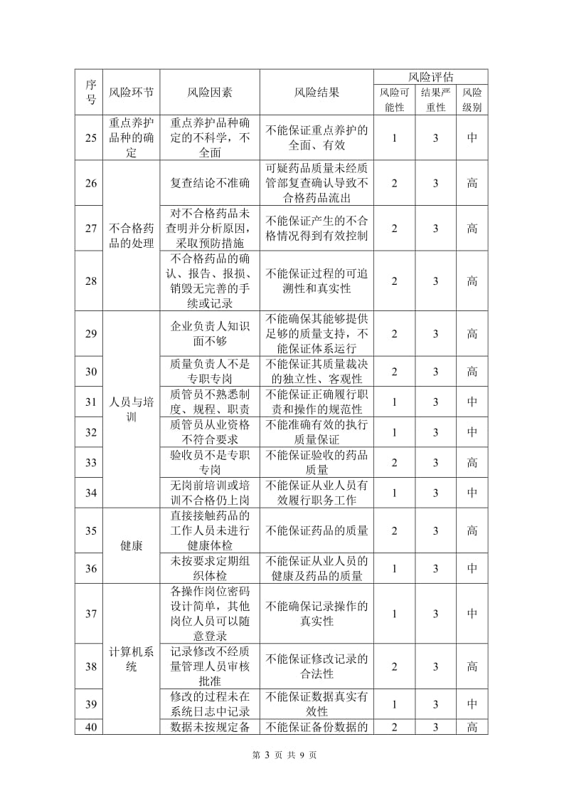 医药批发企业风险评估表_第3页