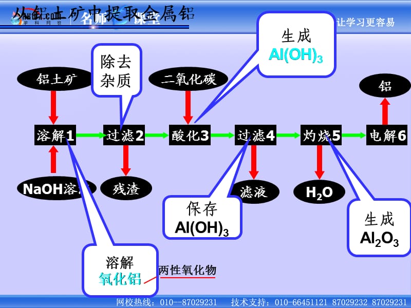 《从铝土矿到铝合金 》课件4：课件四（14张PPT）_第3页