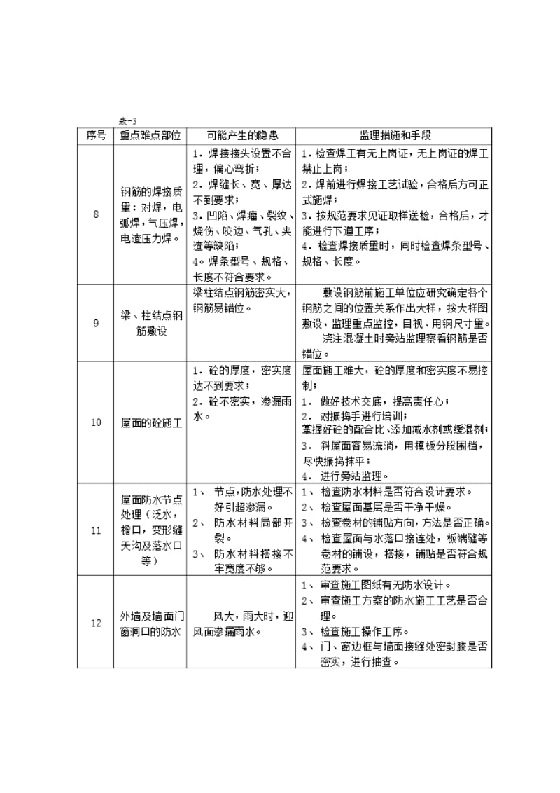 工程施工重点难点分析及对策_第3页