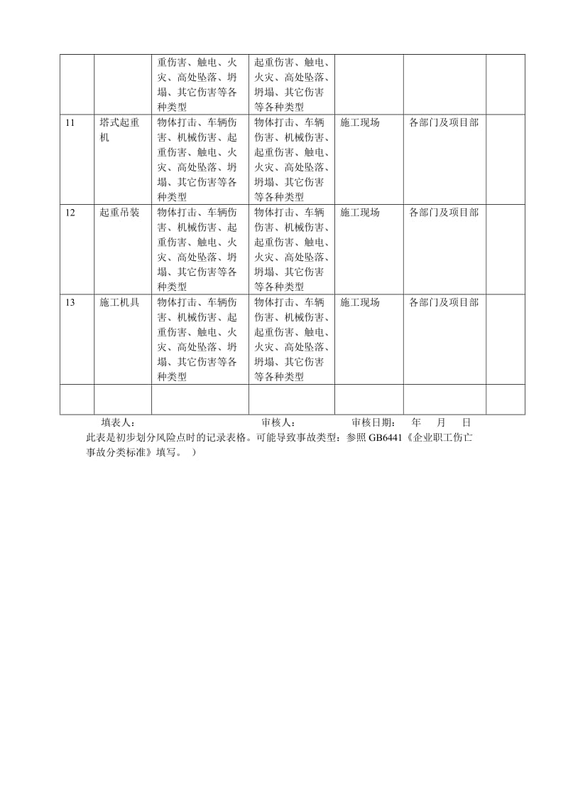 风险点登记台账(JGJ59)_第2页