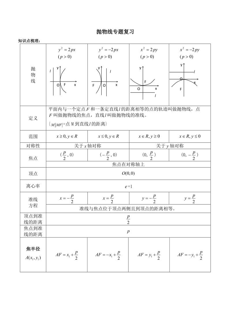 高中抛物线知识点归纳总结与练习题及答案_第1页