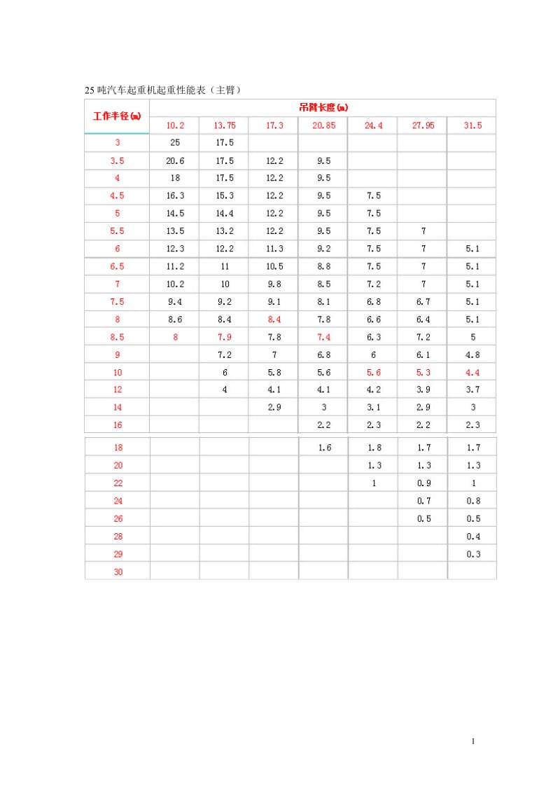 汽车吊性能表(8t-500t)_第2页