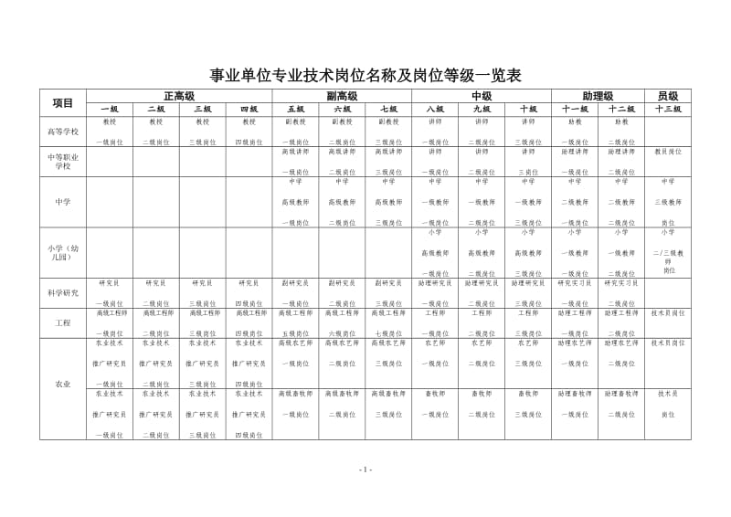 事业单位专业技术岗位名称及岗位等级一览表_第1页