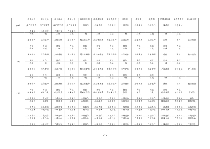 事业单位专业技术岗位名称及岗位等级一览表_第2页
