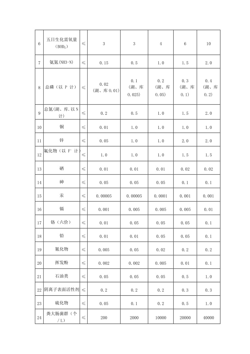 地表水水域分类及相应的水质指标_第2页