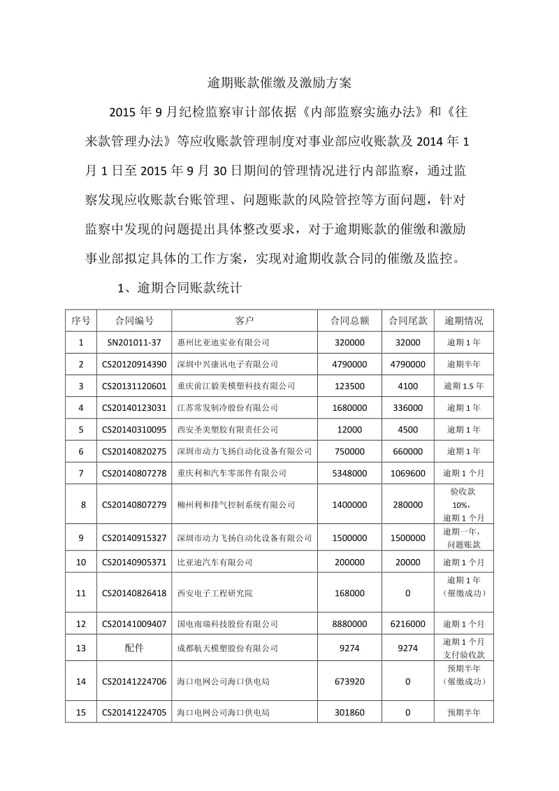 逾期账款催缴及激励方案_第1页