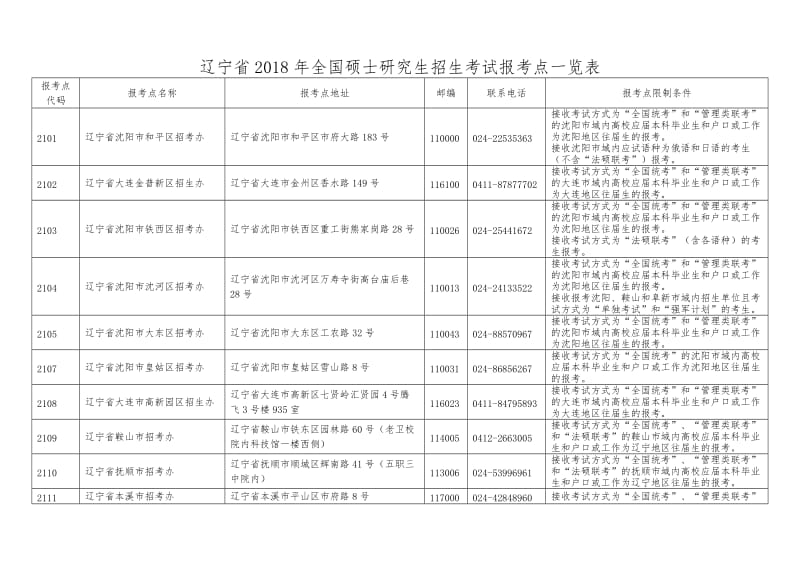 辽宁2018年全国硕士研究生招生考试报考点一览表_第1页