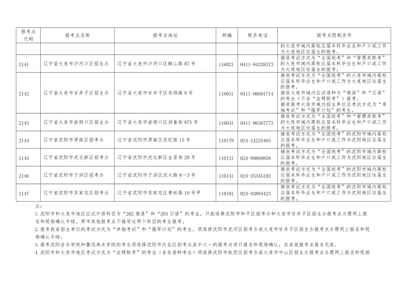 辽宁2018年全国硕士研究生招生考试报考点一览表_第3页