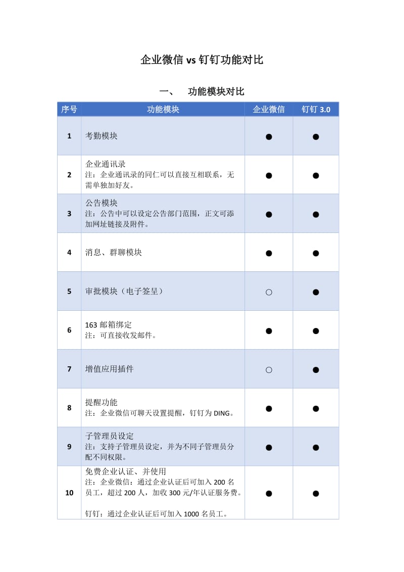 企业微信vs钉钉功能比较_第1页