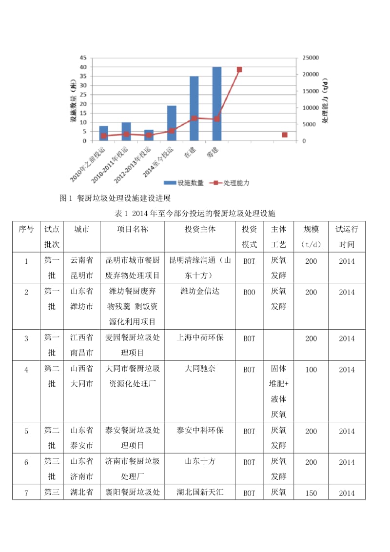 中国餐厨垃圾处理市场现状_第2页