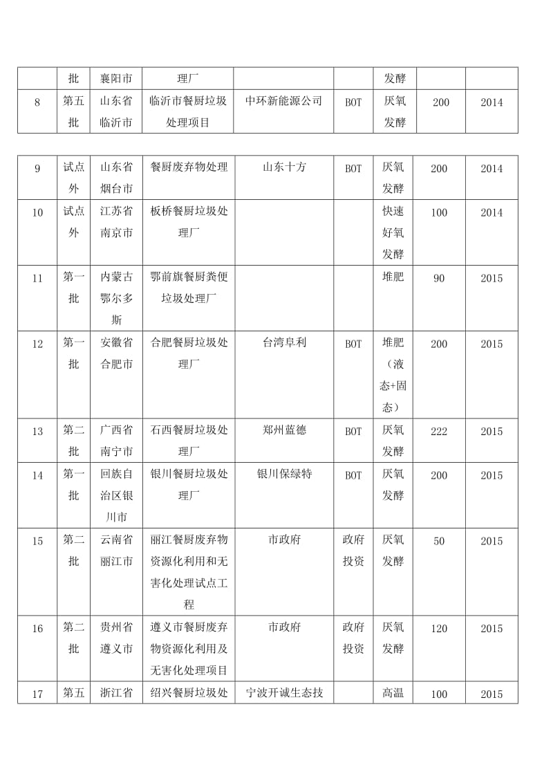 中国餐厨垃圾处理市场现状_第3页