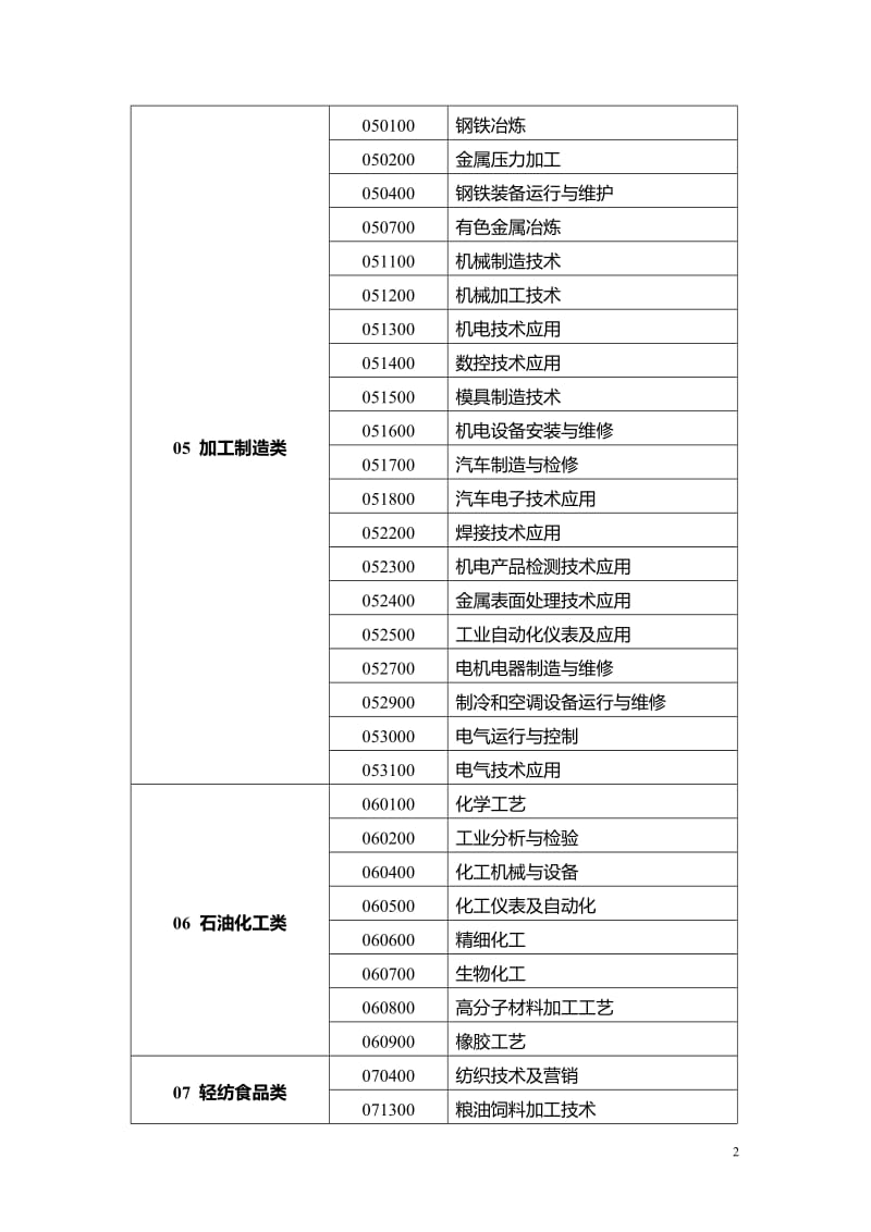 中职专业目录_第2页