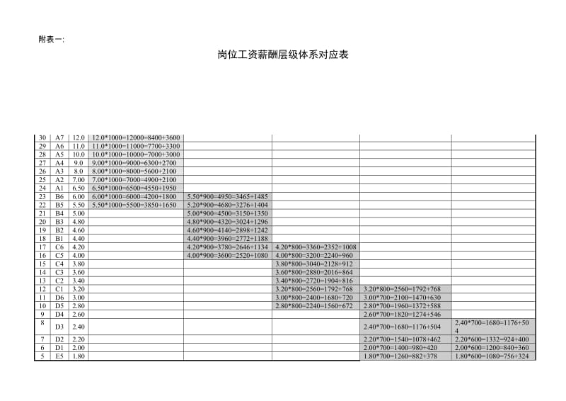 岗位工资薪酬层级体系对应表_第1页