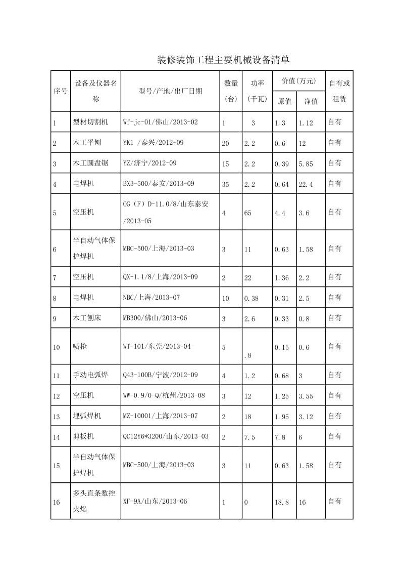 装修装饰工程主要机械设备清单_第1页