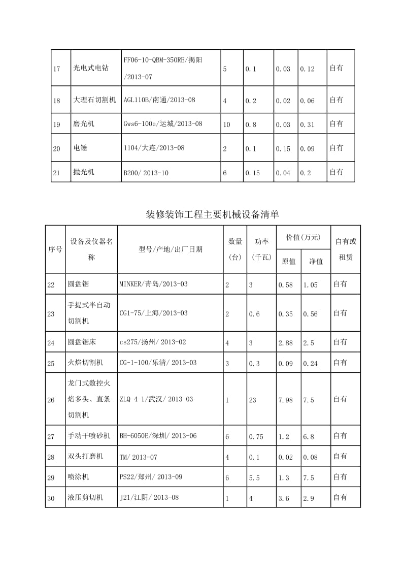 装修装饰工程主要机械设备清单_第2页