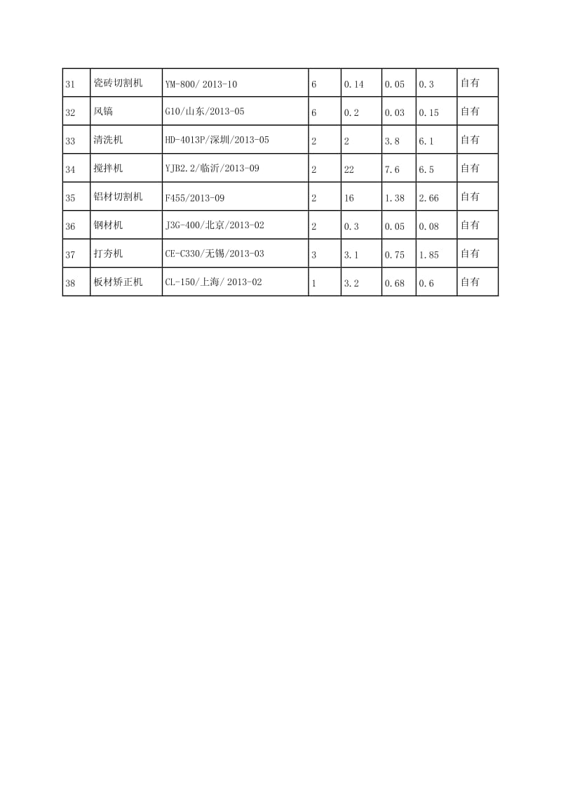 装修装饰工程主要机械设备清单_第3页