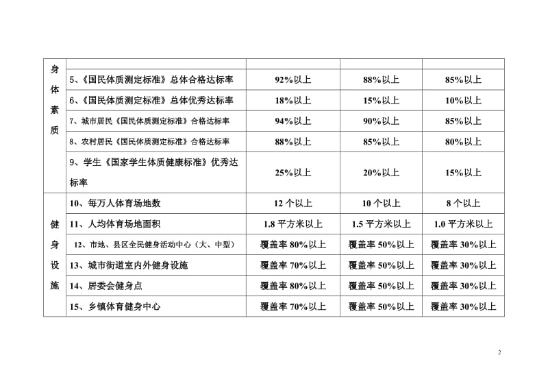 全国区群众体育发展评价标准_第2页