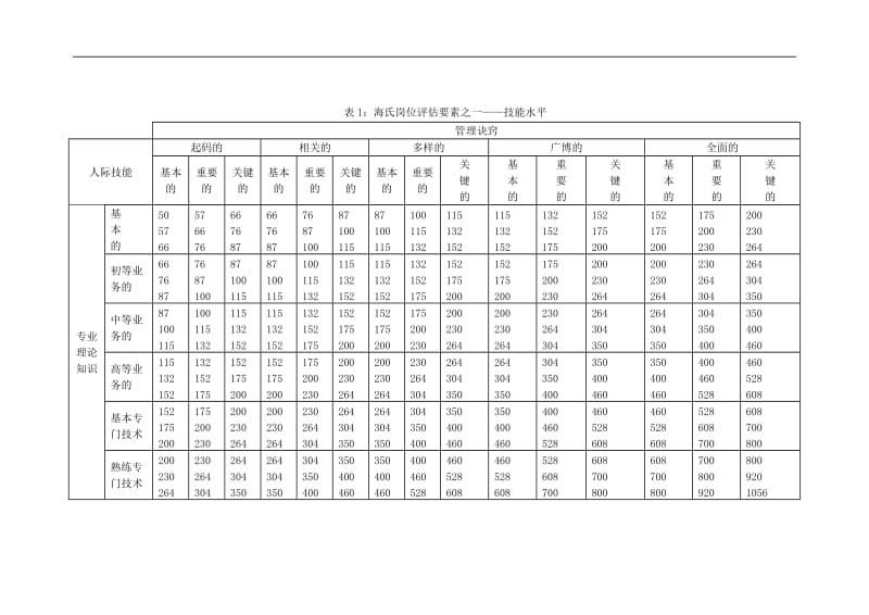 【工具】海氏岗位评估方法_第2页