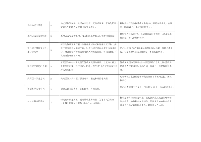 家庭医生签约服务团队绩效考核指标(样版)_第2页