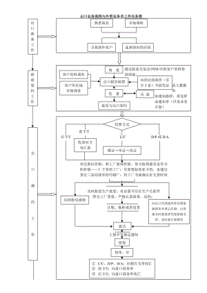 外贸业务流程图