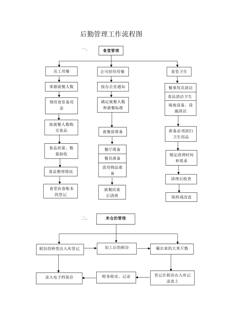 后勤管理流程图_第1页