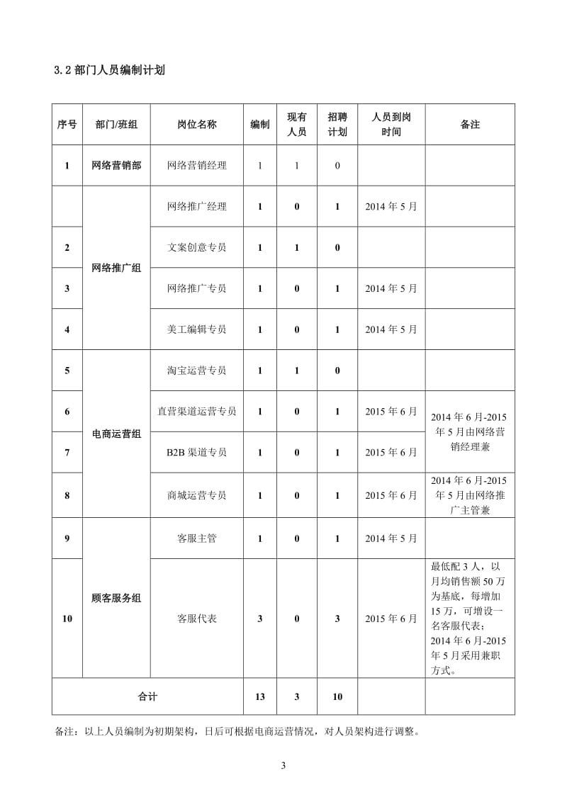 网络营销部门建设方案_第3页