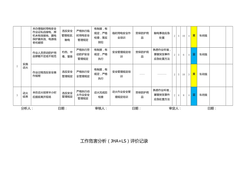 锅炉车间(特殊作业)危害分析表_第3页