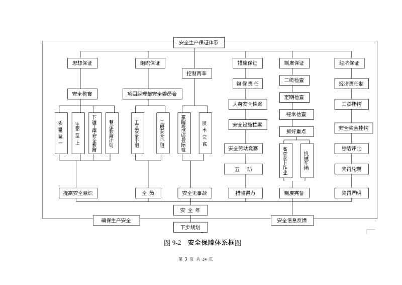 安全管理体系及保障措施_第3页