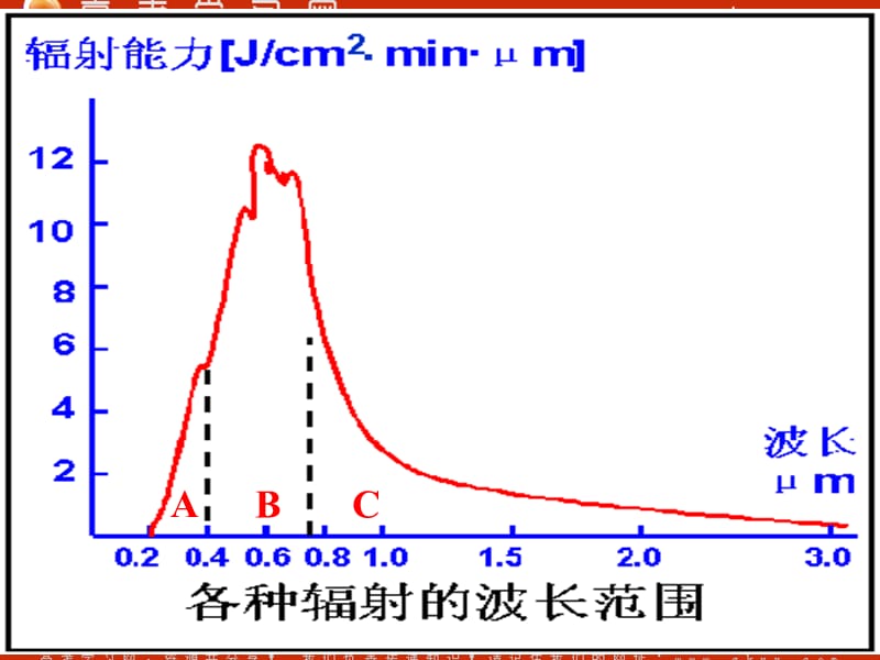 高中地理《太阳对地球的影响》课件5（32张PPT）（中图版必修1）_第3页