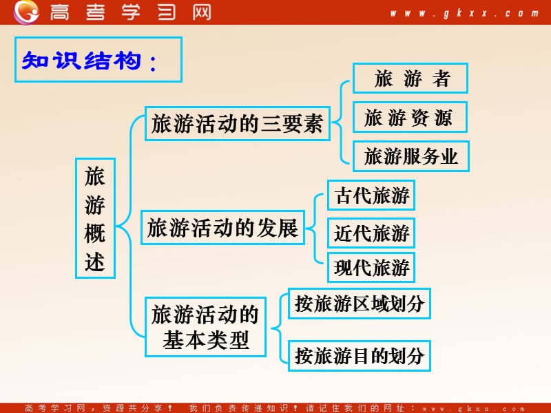 高中地理1.1《旅游概述》课件1（11张PPT）（湘教版选修3）_第3页