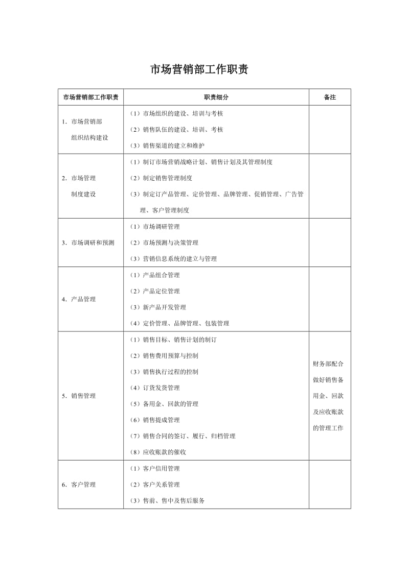 市场营销部工作职责_第1页