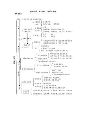 經(jīng)濟(jì)生活 思維導(dǎo)圖