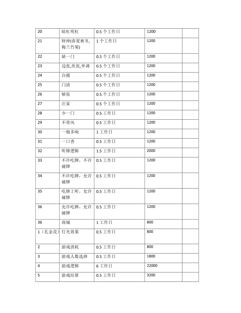 棋牌游戏开发合同模板_第3页