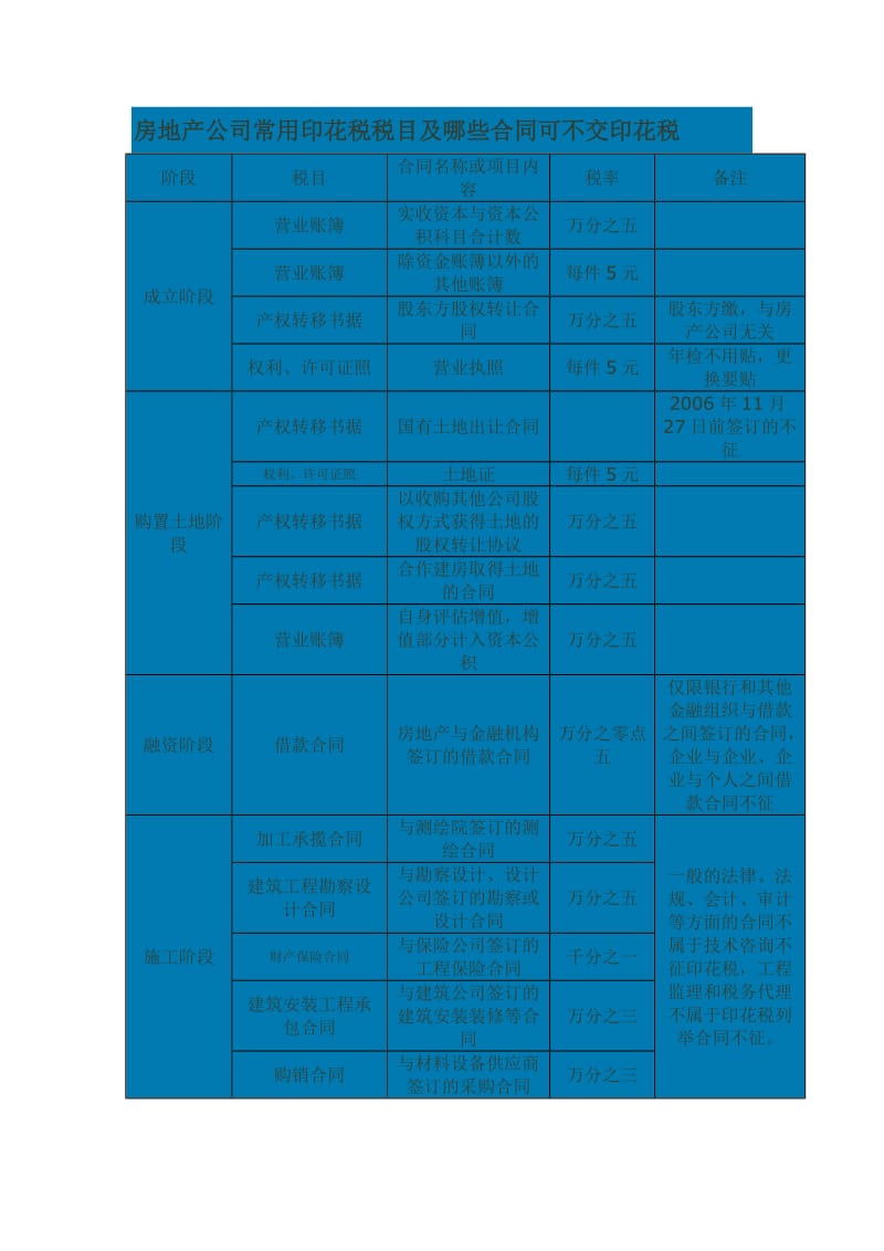 房地产公司常用印花税税目及哪些合同可不交印花税_第1页