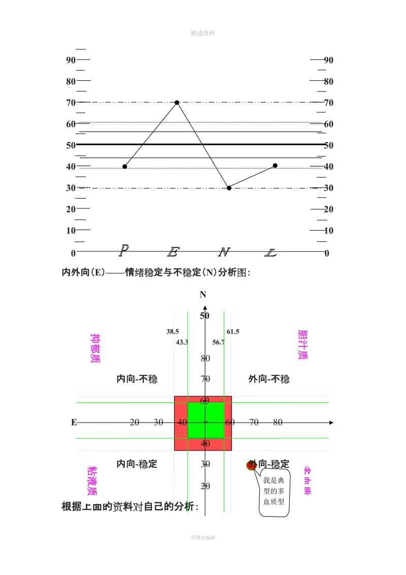 艾森克人格问卷EQ结果分析模板_第2页