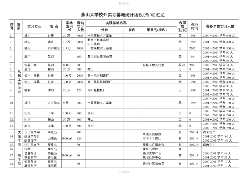 燕山大学校外实习基地统计协议合同汇总_第1页