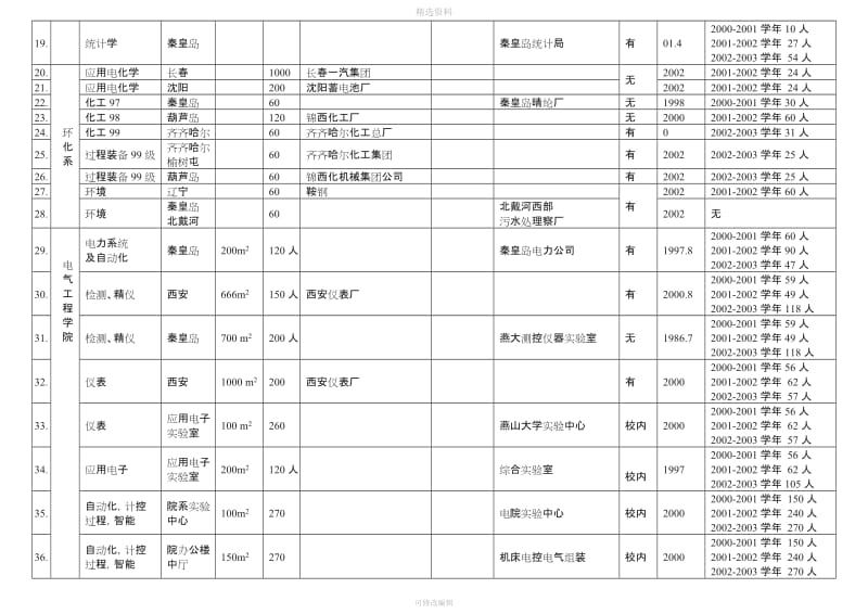 燕山大学校外实习基地统计协议合同汇总_第2页