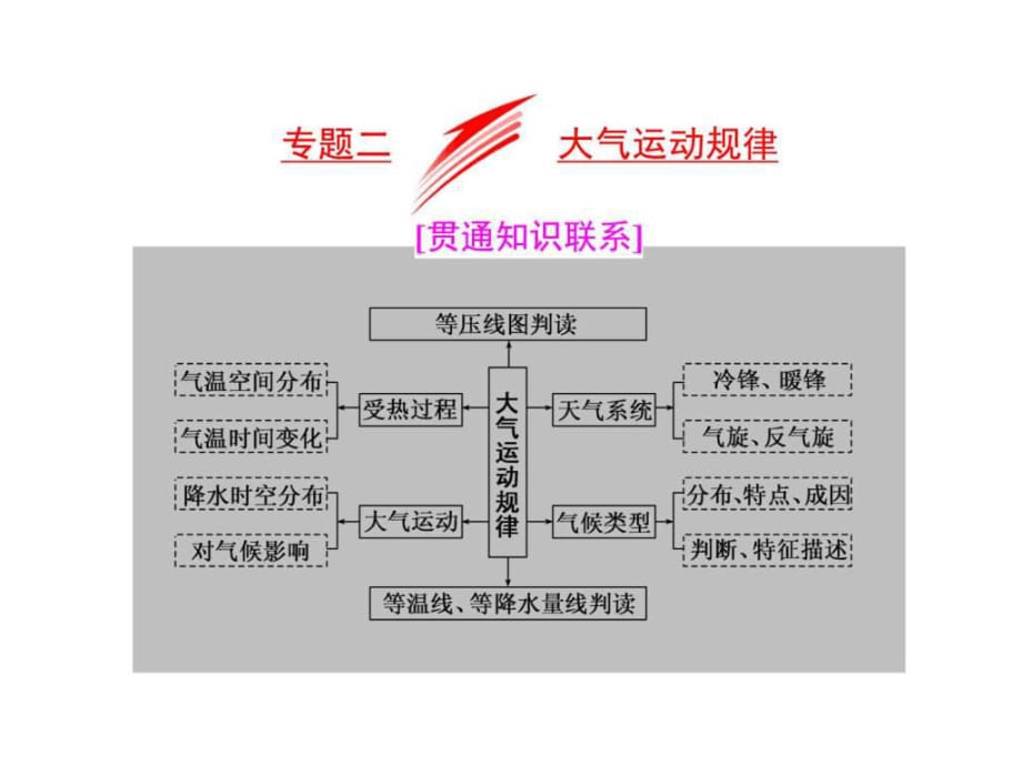 2017全國(guó)高考高三地理二輪復(fù)習(xí) 五大規(guī)律 正確把握課件_第1頁(yè)