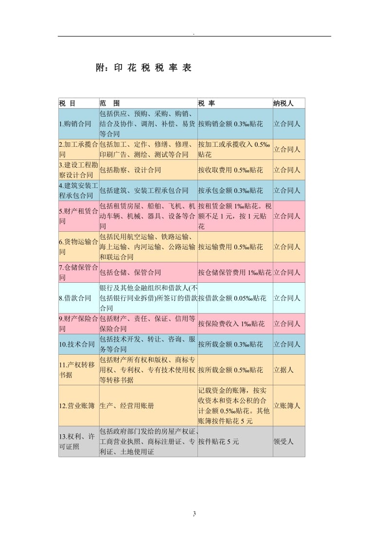 个人所得税适应税率表_第3页