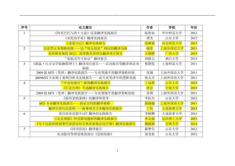 翻译硕士笔译毕业论文参考汇总_第1页
